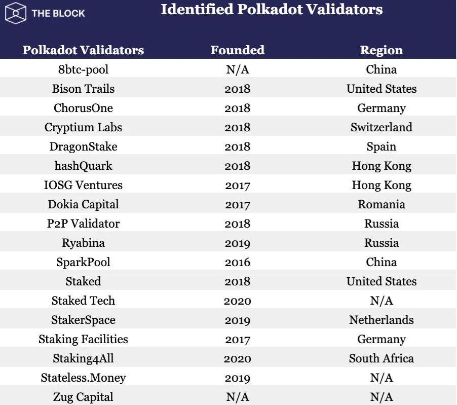 一文速览 Polkadot 网络状况：验证者、Staking 与面额投票