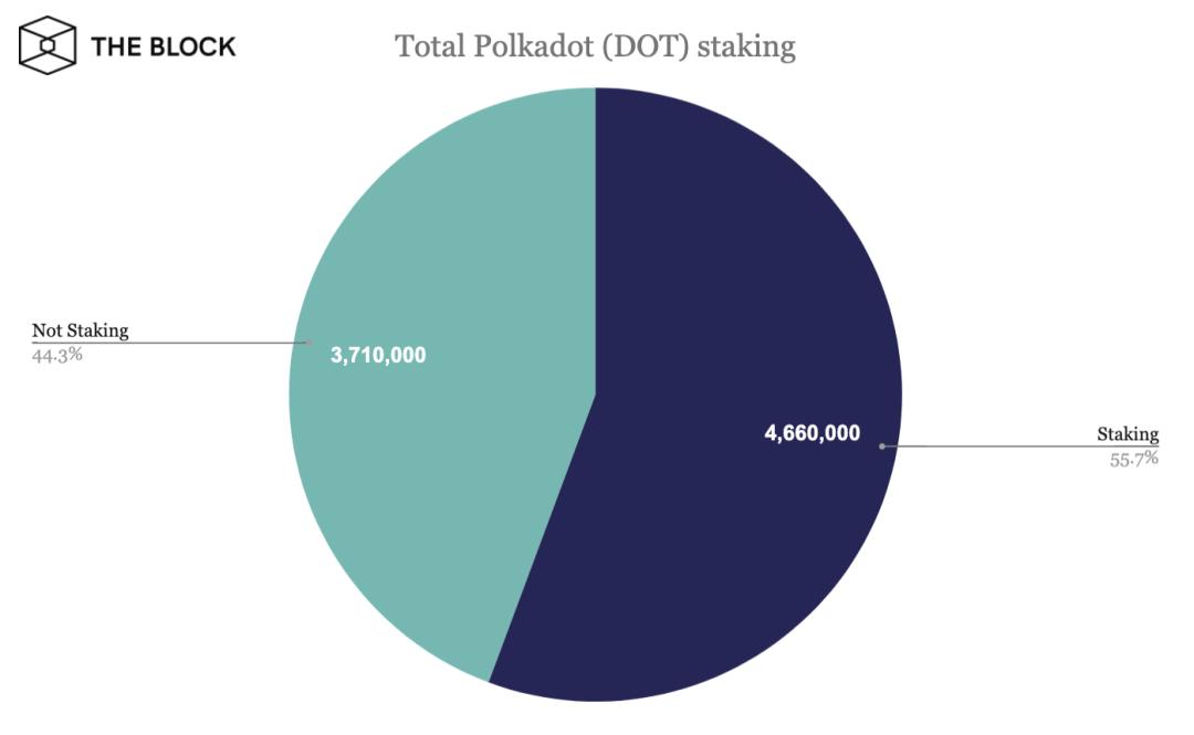 一文速览 Polkadot 网络状况：验证者、Staking 与面额投票