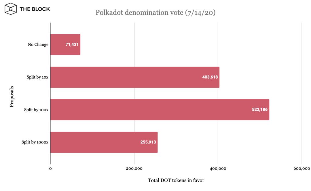 一文速览 Polkadot 网络状况：验证者、Staking 与面额投票
