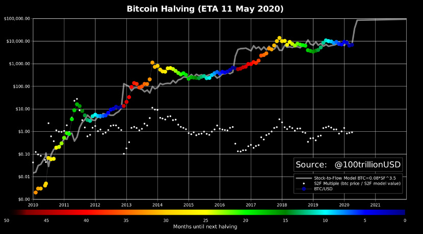 贝宝金融杨舟:比特币与黄金关联度创新高,减半或推动 BTC 长期上涨