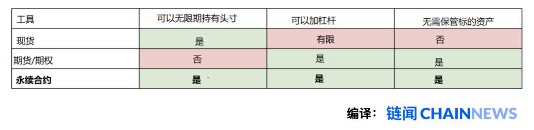 读懂交易者宠儿「永续合约」巧妙设计:永远押注而无须持有比特币