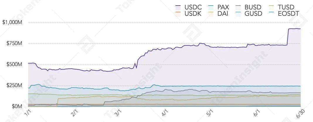 2020 上半年 DeFi 行业研究报告-Part2 发行 | TokenInsight