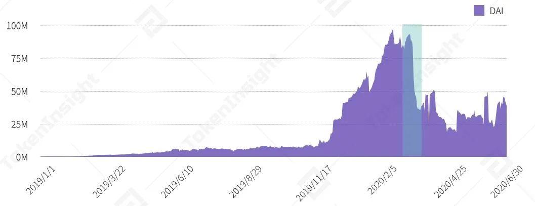 2020 上半年 DeFi 行业研究报告-Part2 发行 | TokenInsight