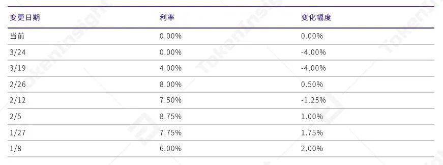 2020 上半年 DeFi 行业研究报告-Part2 发行 | TokenInsight