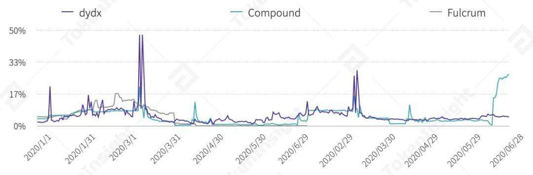 2020 上半年 DeFi 行业研究报告-Part2 发行 | TokenInsight