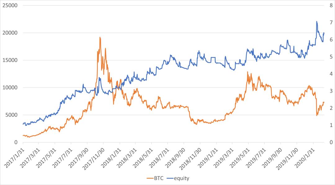 波动率在数字资产 CTA 策略中的应用研究 | Blofin