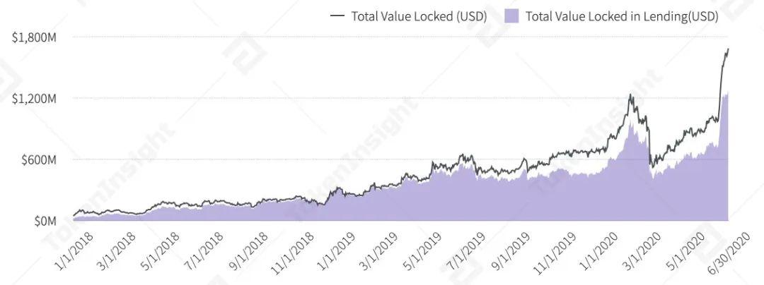 2020 上半年 DeFi 行业研究报告-Part2 发行 | TokenInsight