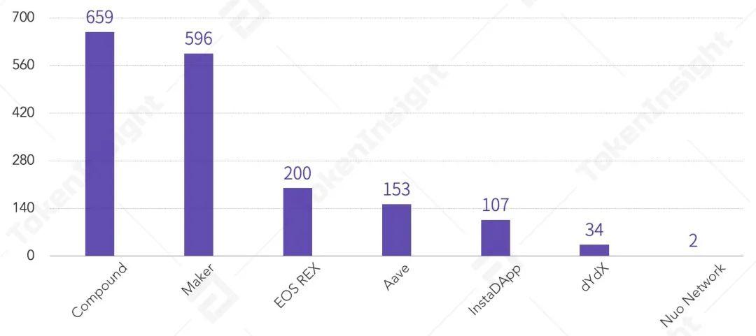 2020 上半年 DeFi 行业研究报告-Part2 发行 | TokenInsight