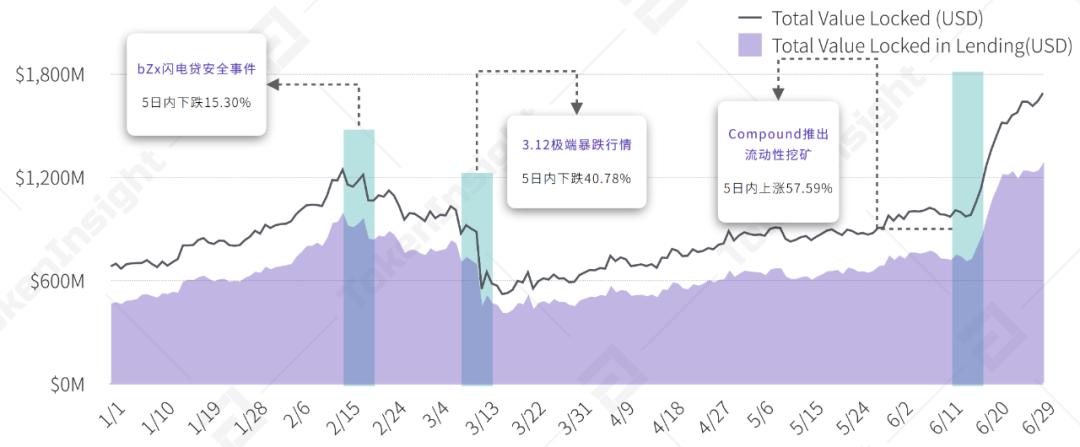 2020 上半年 DeFi 行业研究报告-Part2 发行 | TokenInsight