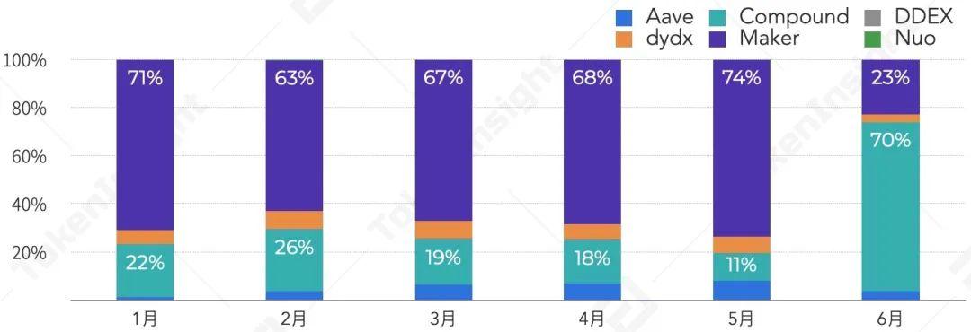 2020 上半年 DeFi 行业研究报告-Part2 发行 | TokenInsight