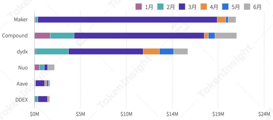 2020 上半年 DeFi 行业研究报告-Part2 发行 | TokenInsight