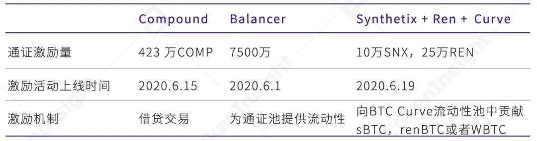 2020 上半年 DeFi 行业研究报告-Part2 发行 | TokenInsight
