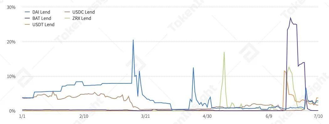 2020 上半年 DeFi 行业研究报告-Part2 发行 | TokenInsight