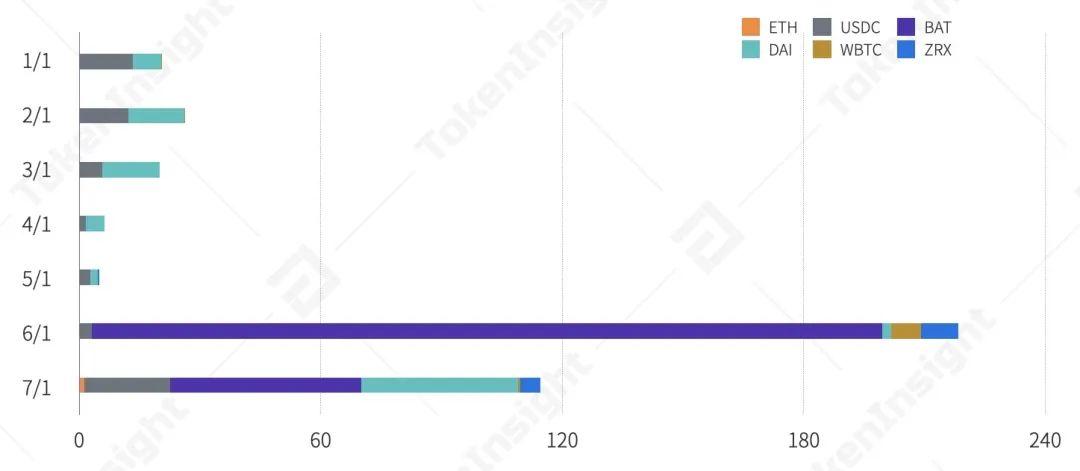 2020 上半年 DeFi 行业研究报告-Part2 发行 | TokenInsight