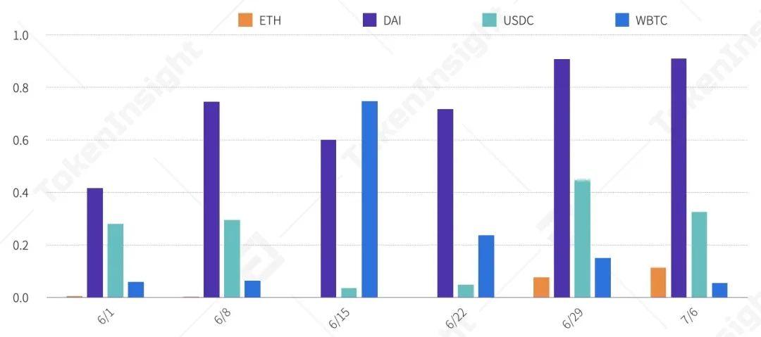 2020 上半年 DeFi 行业研究报告-Part2 发行 | TokenInsight