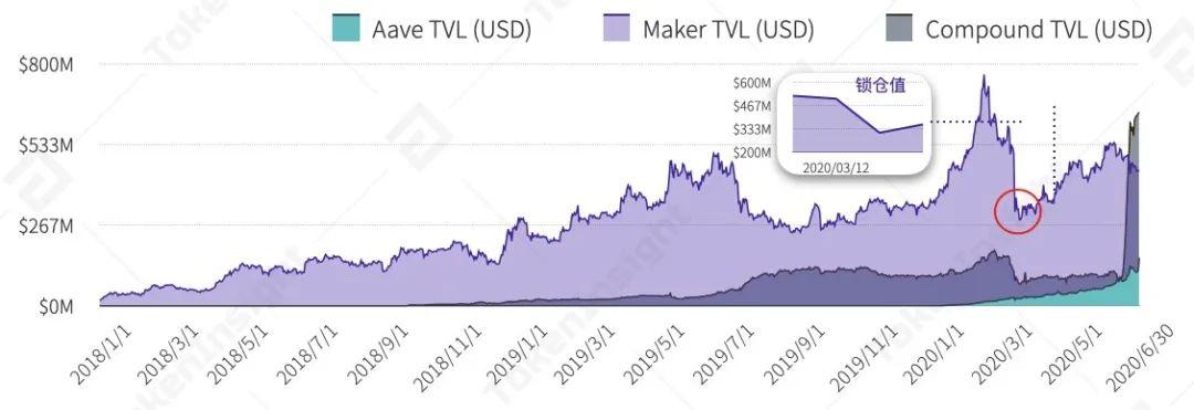 2020 上半年 DeFi 行业研究报告-Part2 发行 | TokenInsight