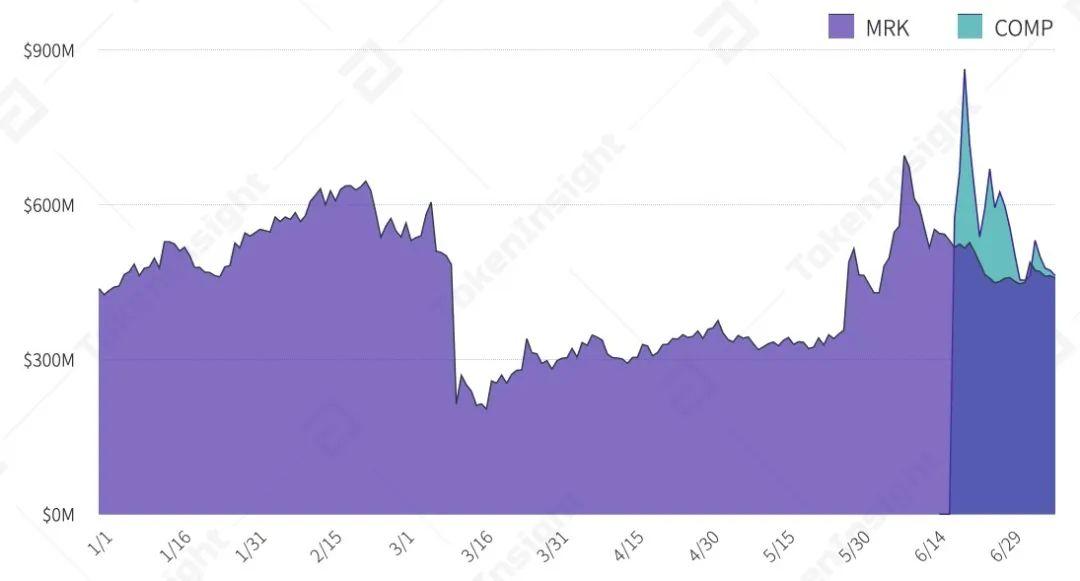 2020 上半年 DeFi 行业研究报告-Part2 发行 | TokenInsight