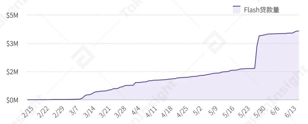2020 上半年 DeFi 行业研究报告-Part2 发行 | TokenInsight