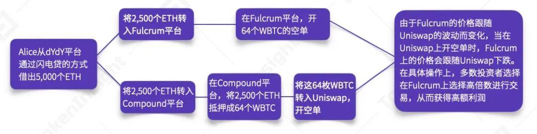 2020 上半年 DeFi 行业研究报告-Part2 发行 | TokenInsight