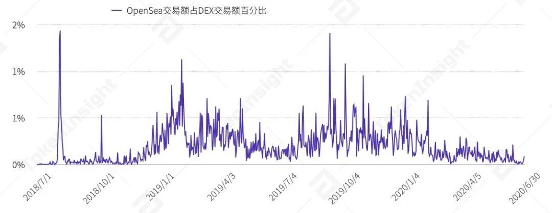 2020 上半年 DeFi 行业研究报告-Part2 发行 | TokenInsight