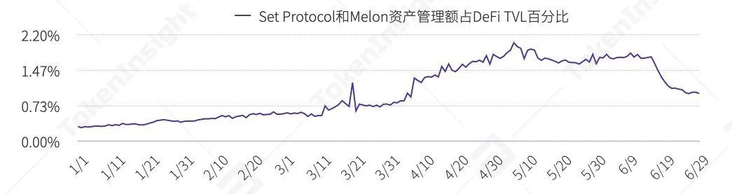 2020 上半年 DeFi 行业研究报告-Part3 资管与其他 | TokenInsight
