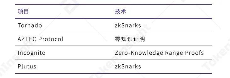 2020 上半年 DeFi 行业研究报告-Part3 资管与其他 | TokenInsight