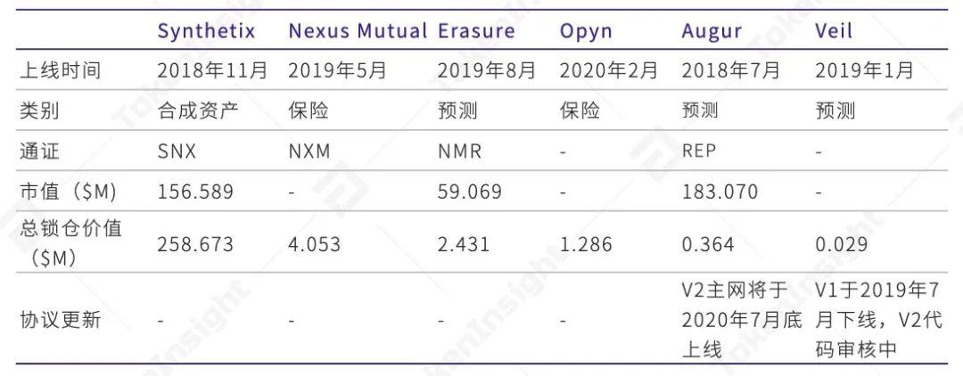2020 上半年 DeFi 行业研究报告-Part3 资管与其他 | TokenInsight