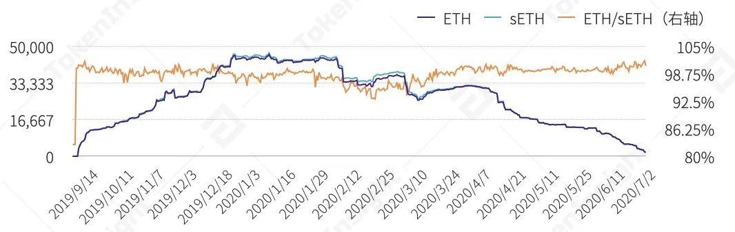 2020 上半年 DeFi 行业研究报告-Part3 资管与其他 | TokenInsight