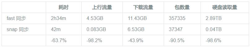 干货 | 了解 Geth 客户端:快照加速机制