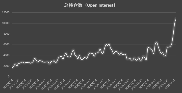 机构持续加码,持仓数据创新高已成「常态」 | CFTC COT 比特币持仓周报