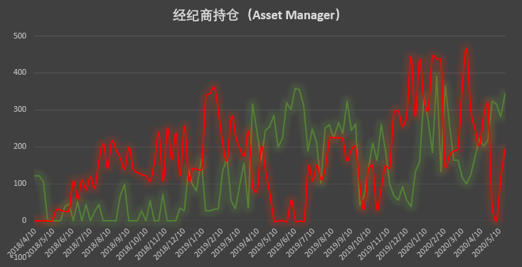 机构持续加码,持仓数据创新高已成「常态」 | CFTC COT 比特币持仓周报