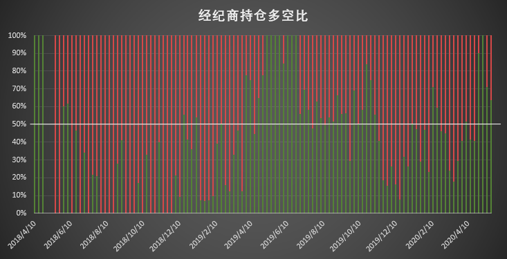 机构持续加码,持仓数据创新高已成「常态」 | CFTC COT 比特币持仓周报