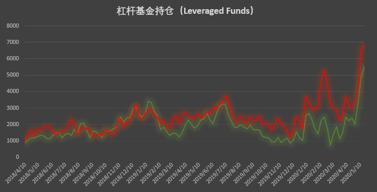 机构持续加码,持仓数据创新高已成「常态」 | CFTC COT 比特币持仓周报