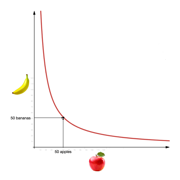 一文读懂 DeFi 自动做市商崛起原因、尚存局限和未来前景