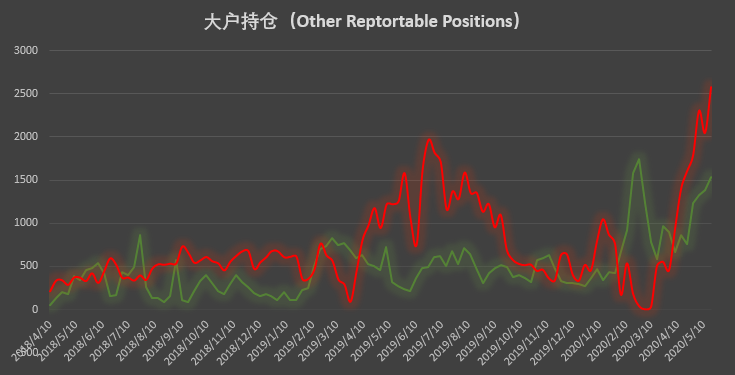 机构持续加码,持仓数据创新高已成「常态」 | CFTC COT 比特币持仓周报