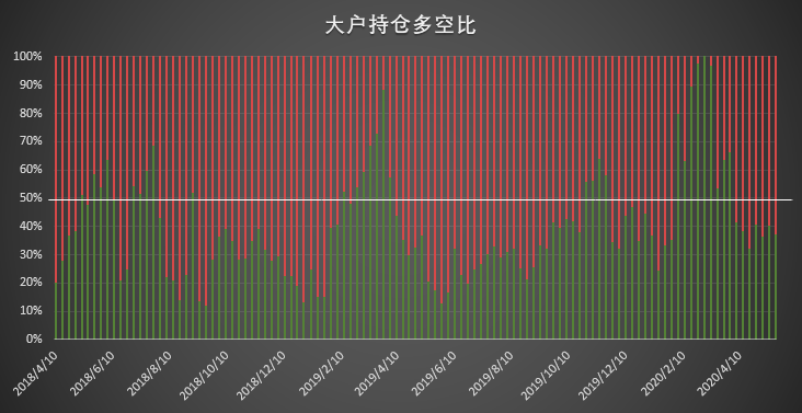 机构持续加码,持仓数据创新高已成「常态」 | CFTC COT 比特币持仓周报