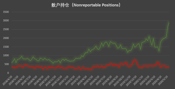 机构持续加码,持仓数据创新高已成「常态」 | CFTC COT 比特币持仓周报