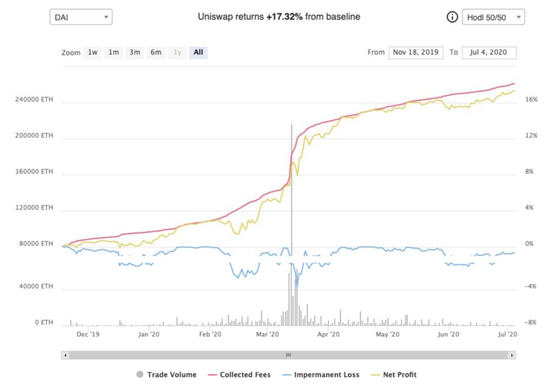 一文读懂 DeFi 自动做市商崛起原因、尚存局限和未来前景