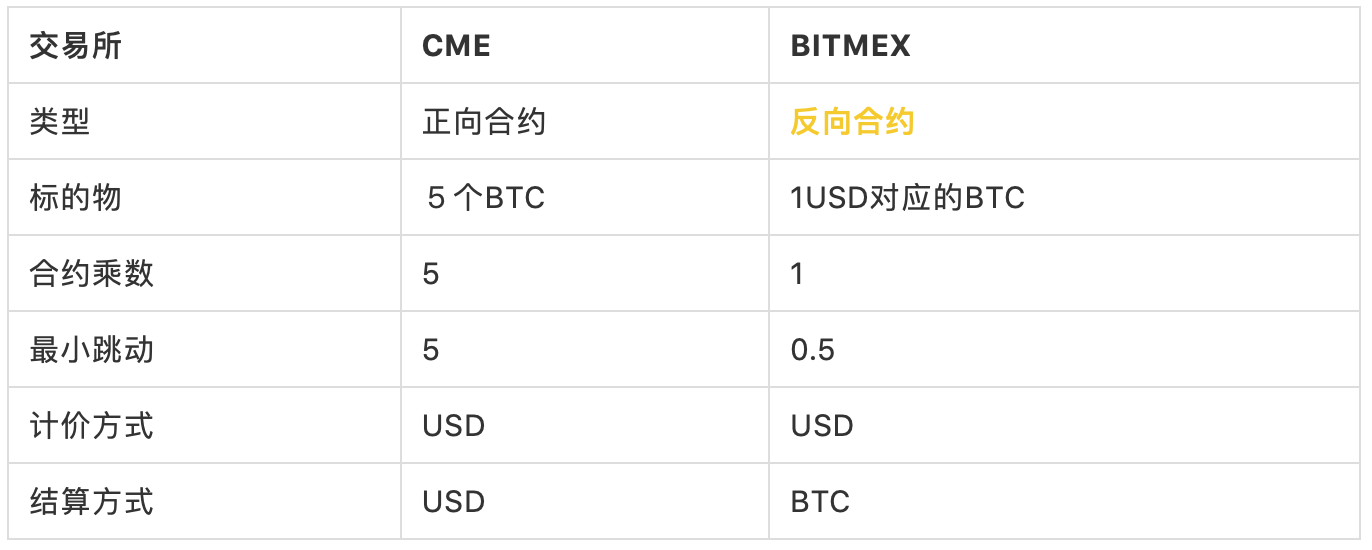 以 BitMEX 比特币期货为例,简单读懂反向合约设计逻辑