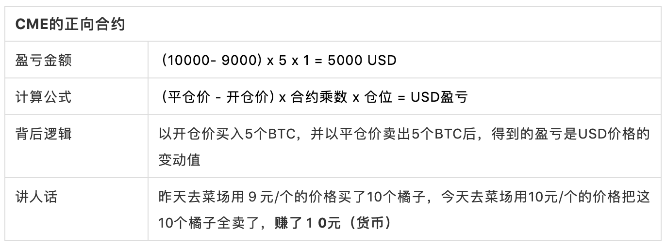 以 BitMEX 比特币期货为例,简单读懂反向合约设计逻辑