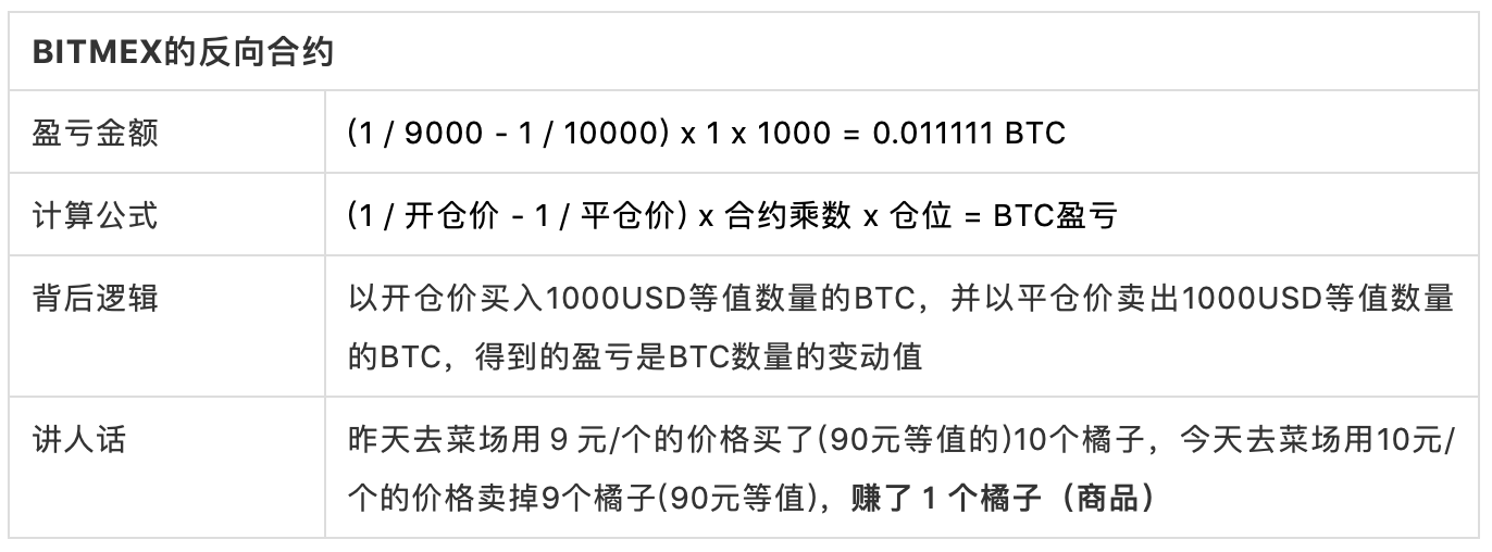 以 BitMEX 比特币期货为例,简单读懂反向合约设计逻辑