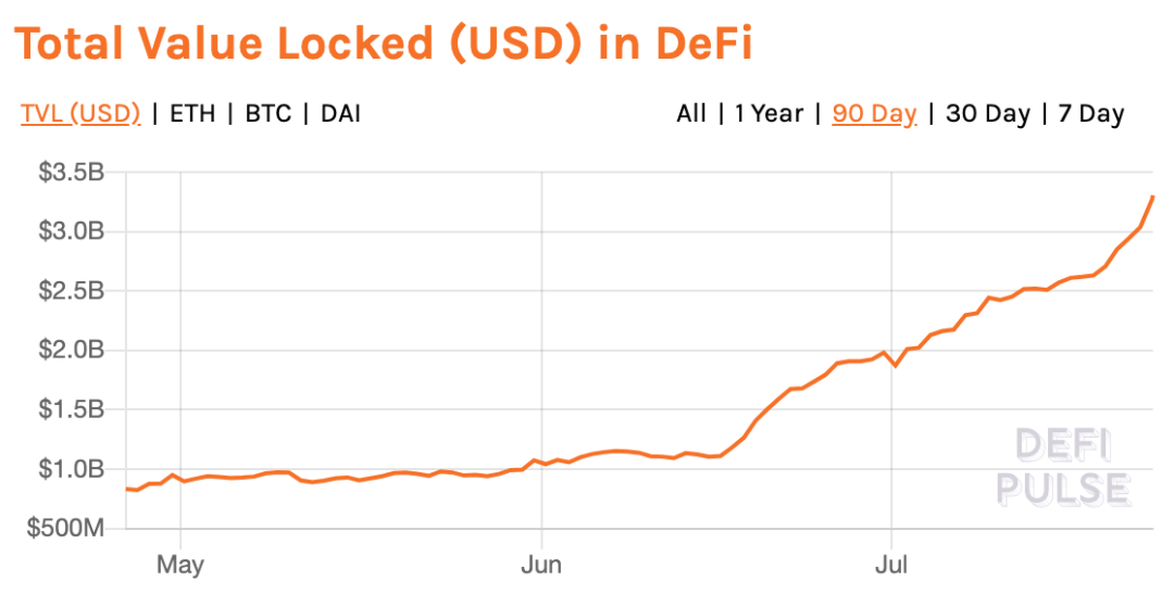 IOSG:深入解读 DeFi 流动性挖矿崛起原因与应用前景