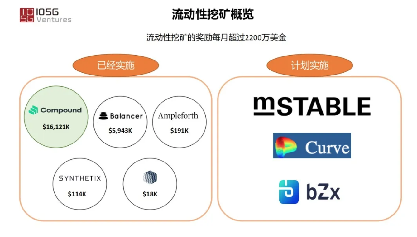 IOSG:深入解读 DeFi 流动性挖矿崛起原因与应用前景