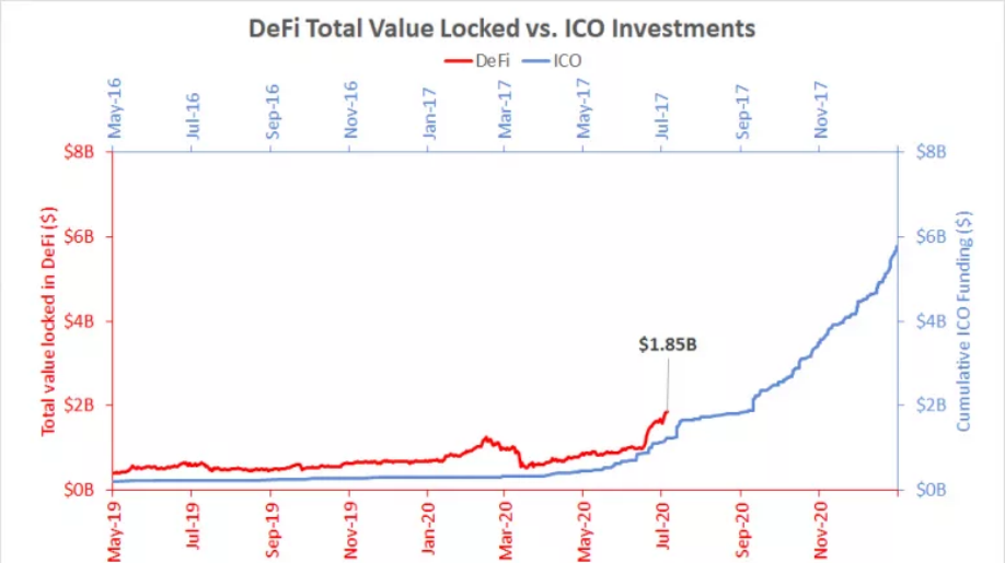 IOSG:深入解读 DeFi 流动性挖矿崛起原因与应用前景