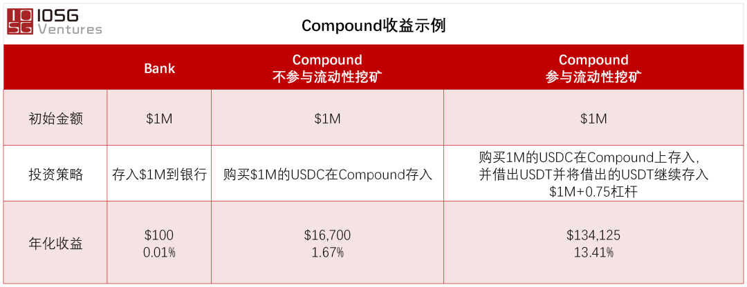 IOSG:深入解读 DeFi 流动性挖矿崛起原因与应用前景
