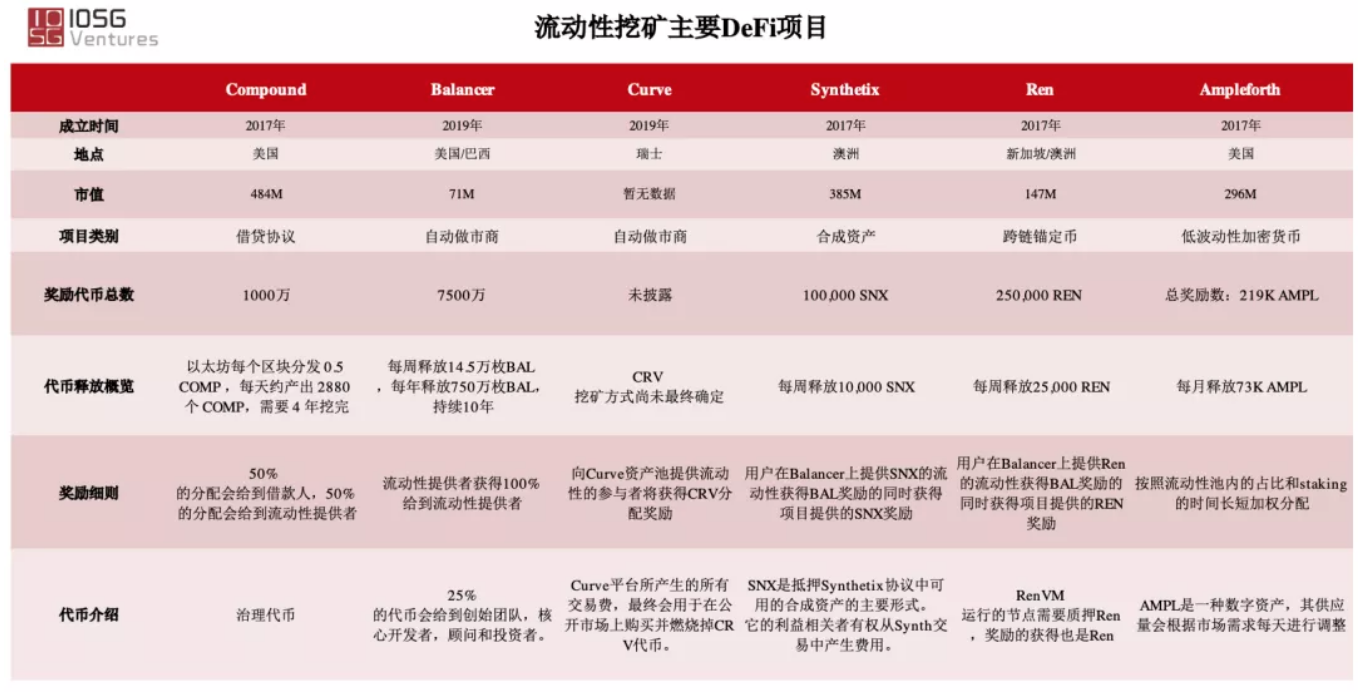 IOSG:深入解读 DeFi 流动性挖矿崛起原因与应用前景