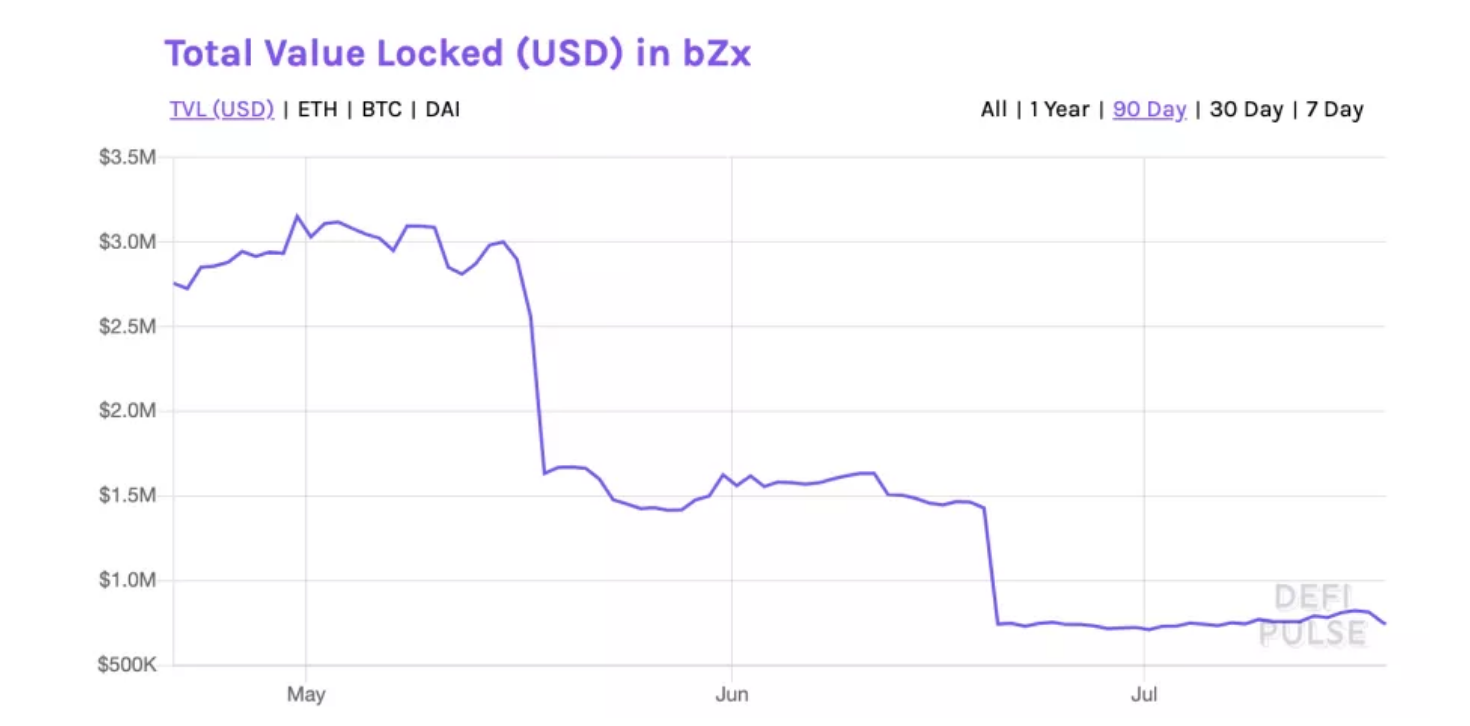 IOSG:深入解读 DeFi 流动性挖矿崛起原因与应用前景