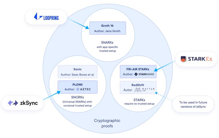 引介 | EthWorks:零知识证明与区块链扩展(上)