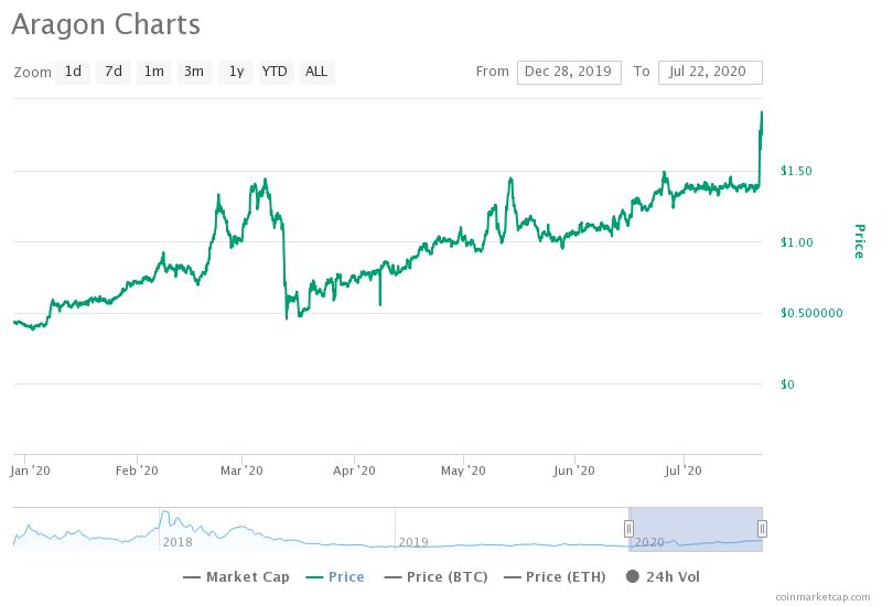 DAO 会是 DeFi 之后加密世界下一个大事件吗?