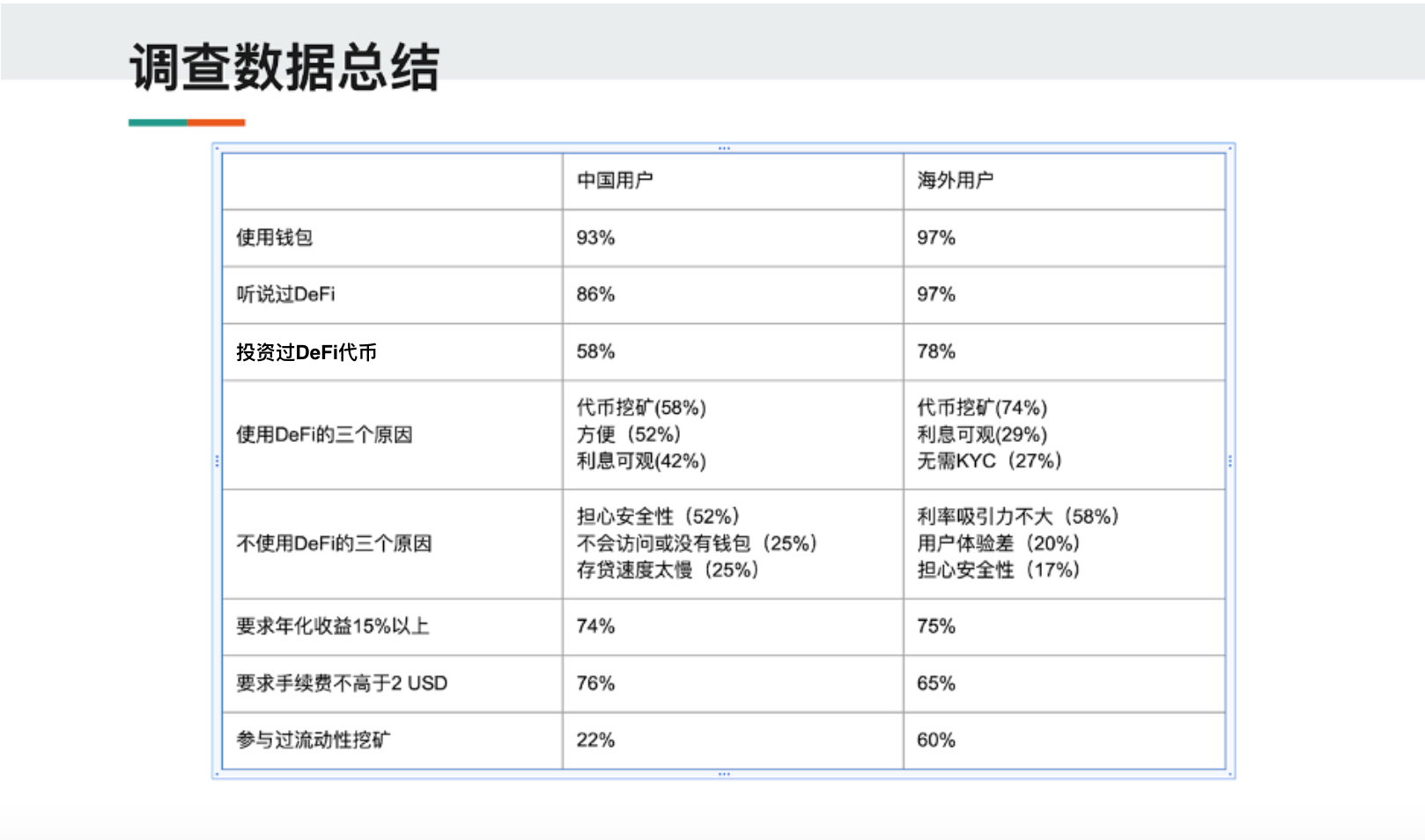 中外 DeFi 用户有何差异?我们划出了这 700 余份问卷回答的亮点